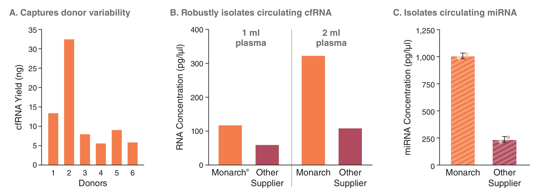(A) Bar graph depicting capture of donor variability (B) Bar graph comparing isolation of total circulating RNA for Monarch as compared to other supplier (C) Bar graph comparing isolation of small circulating RNA for Monarch as compared to other supplier