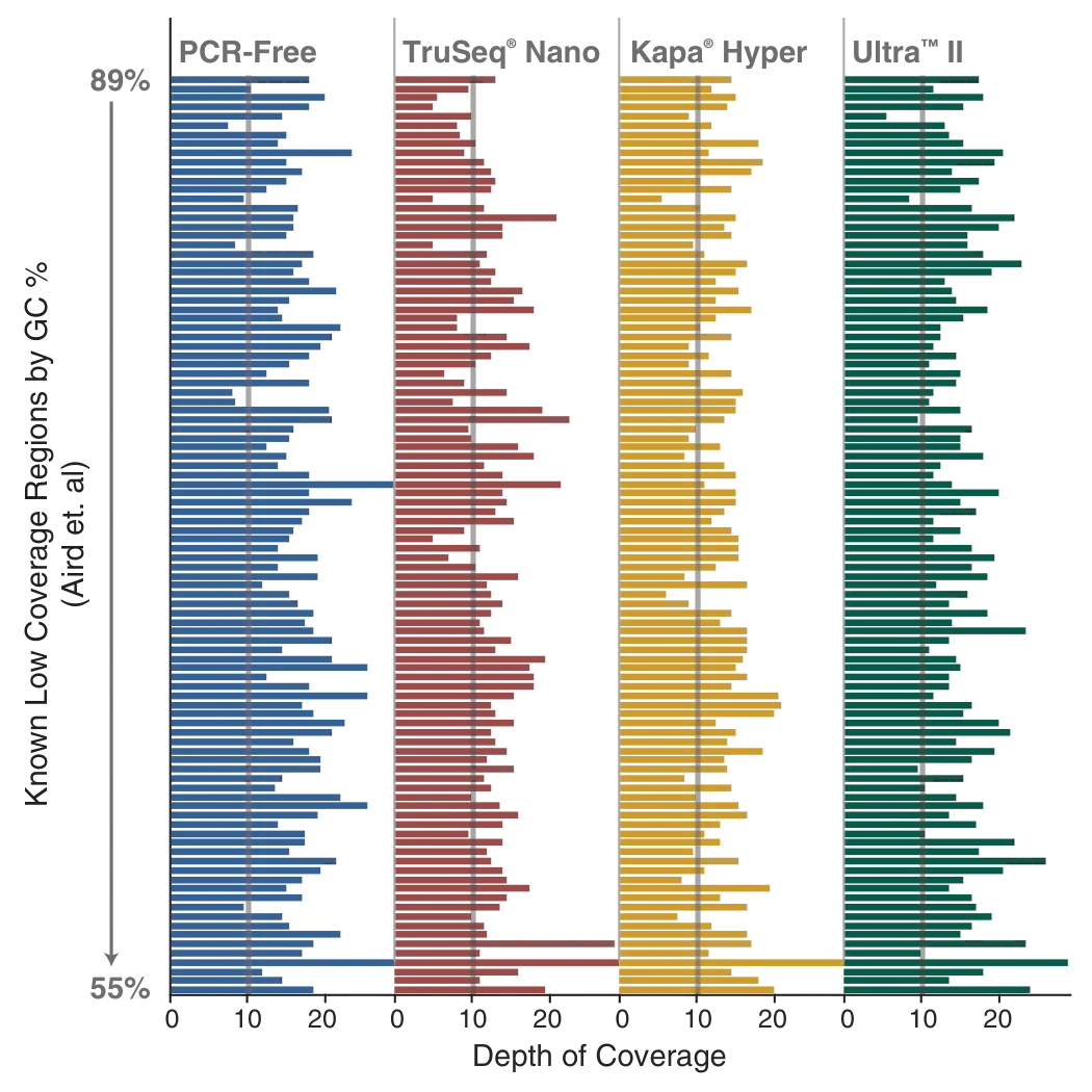 Bar graphs comparing coverage of the NEBNext® Ultra™ II Q5® Master Mix across difficult regions