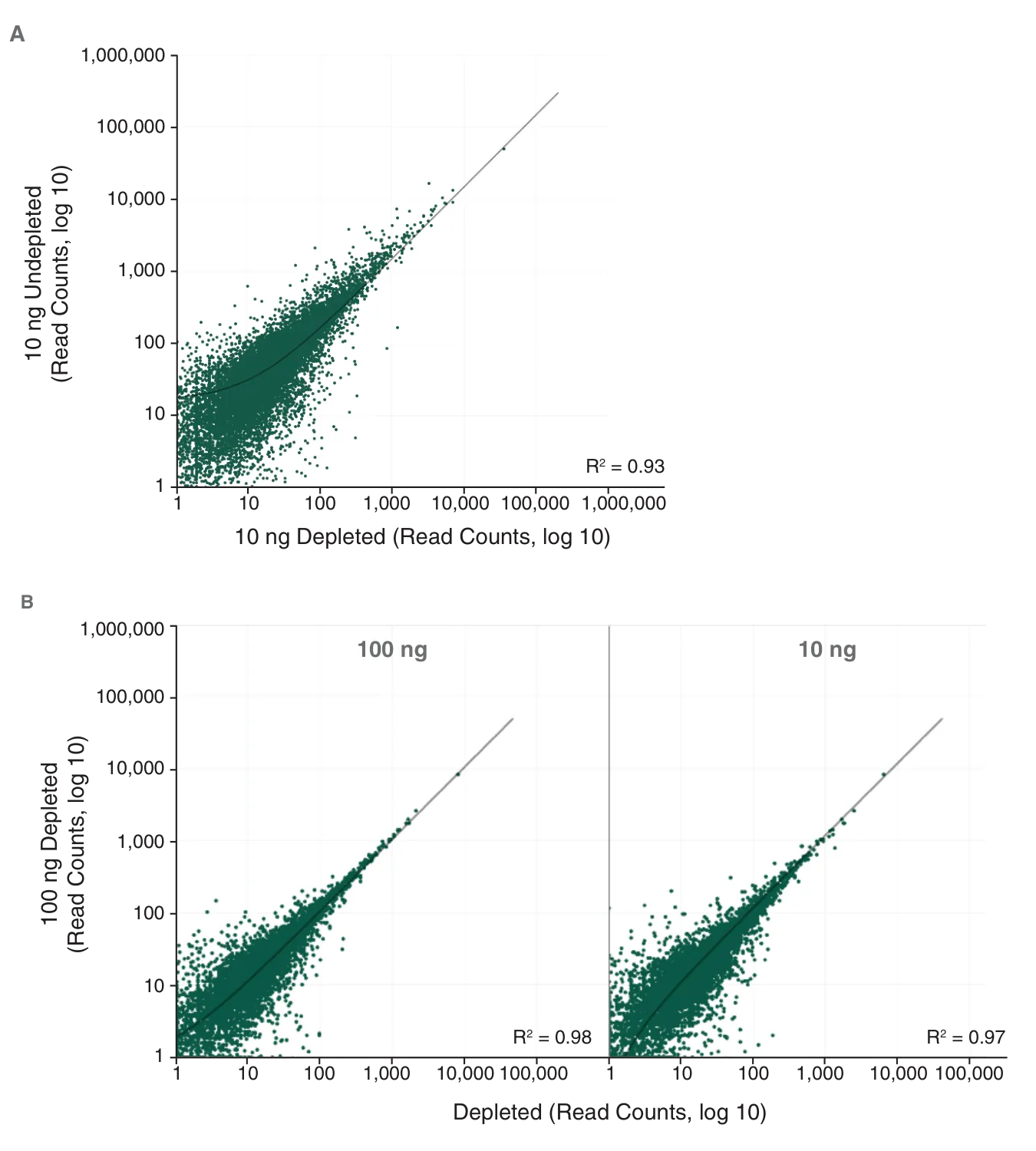 Plots of read counts for depleted RNA versus read counts for undepleted RNA