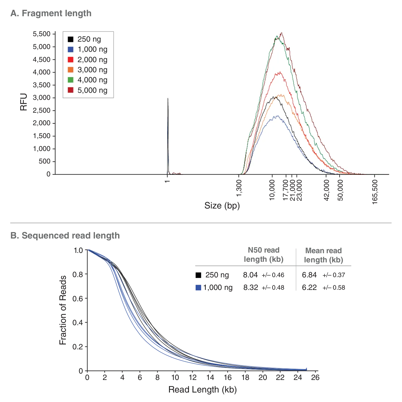 Fragment length and sequenced read length depicting reproducibility of NEBNext UltraShear® Long Read