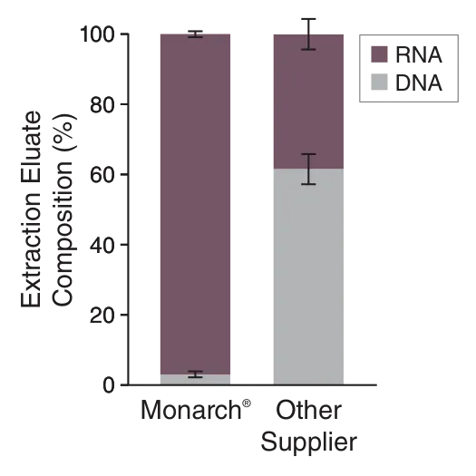 Bar graph comparing percentage of RNA and DNA in eluate for Monarch® as compared to other supplier