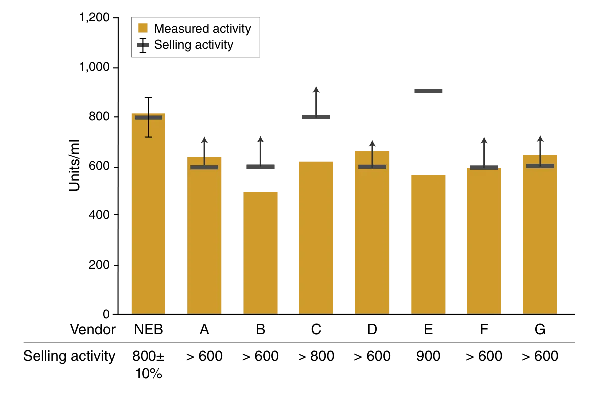 Bar graph comparing activity of NEB® Proteinase K versus other competitor products