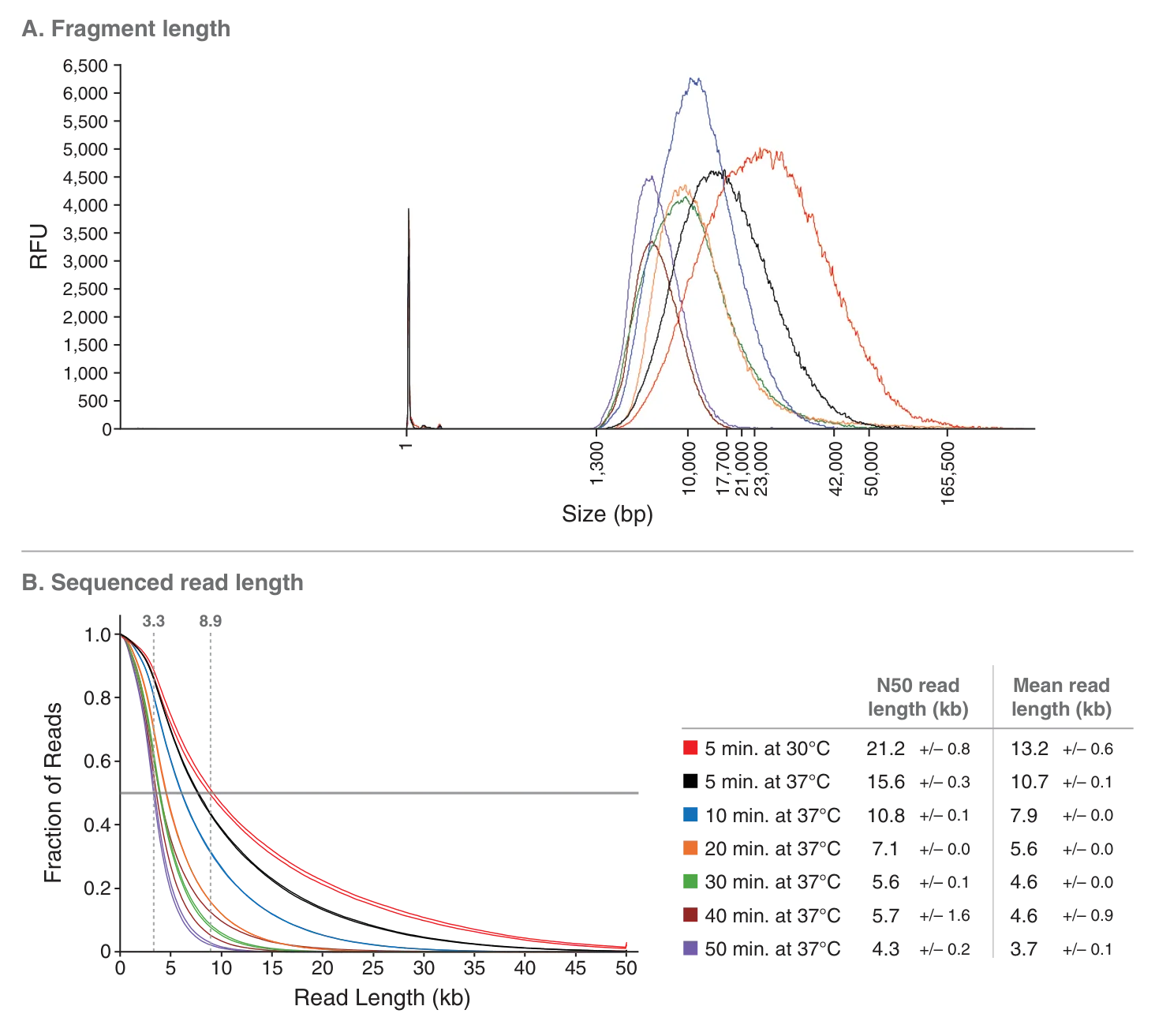Time-dependent fragmentation for NEBNext UltraShear® Long Read, depicting fragment length and sequenced read length