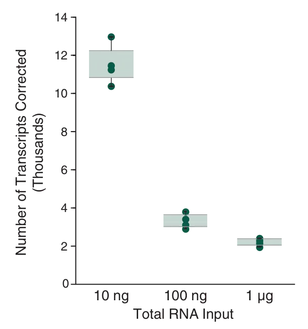 Plot of number of transcripts corrected for NEBNext® Multiplex Oligos for Illumina (Unique Dual Index UMI Adaptors RNA Set 1)