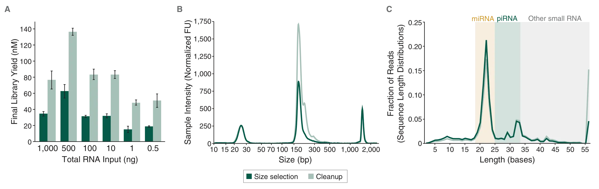 Data depicting differential enrichment of small RNAs through tuneable library profiles, resulting in Robust yields with distinct sizes