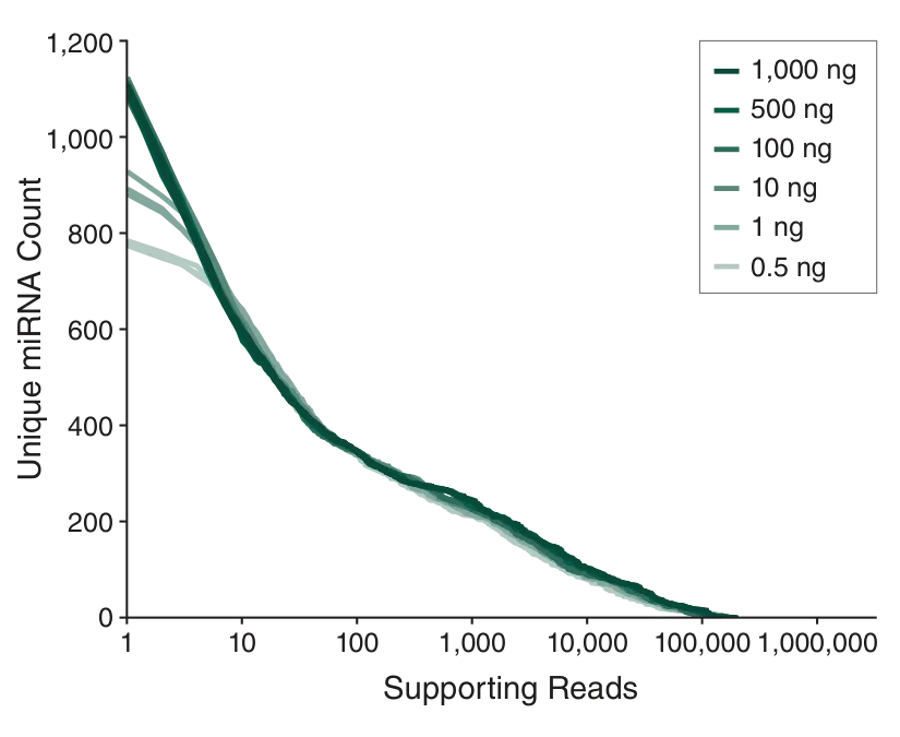 Graph depicting miRNA detection across a broad input range