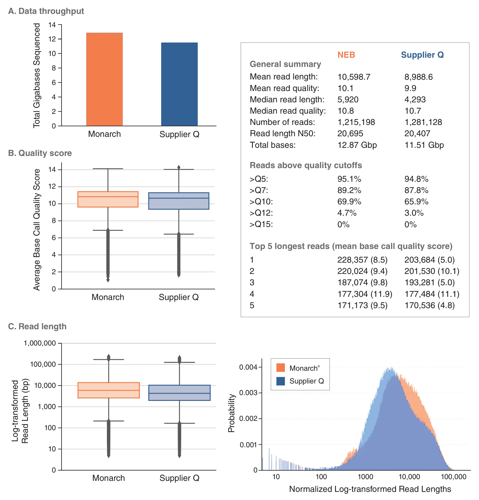Comparison of data for Human HeLa (data throughput, quality score and read length)