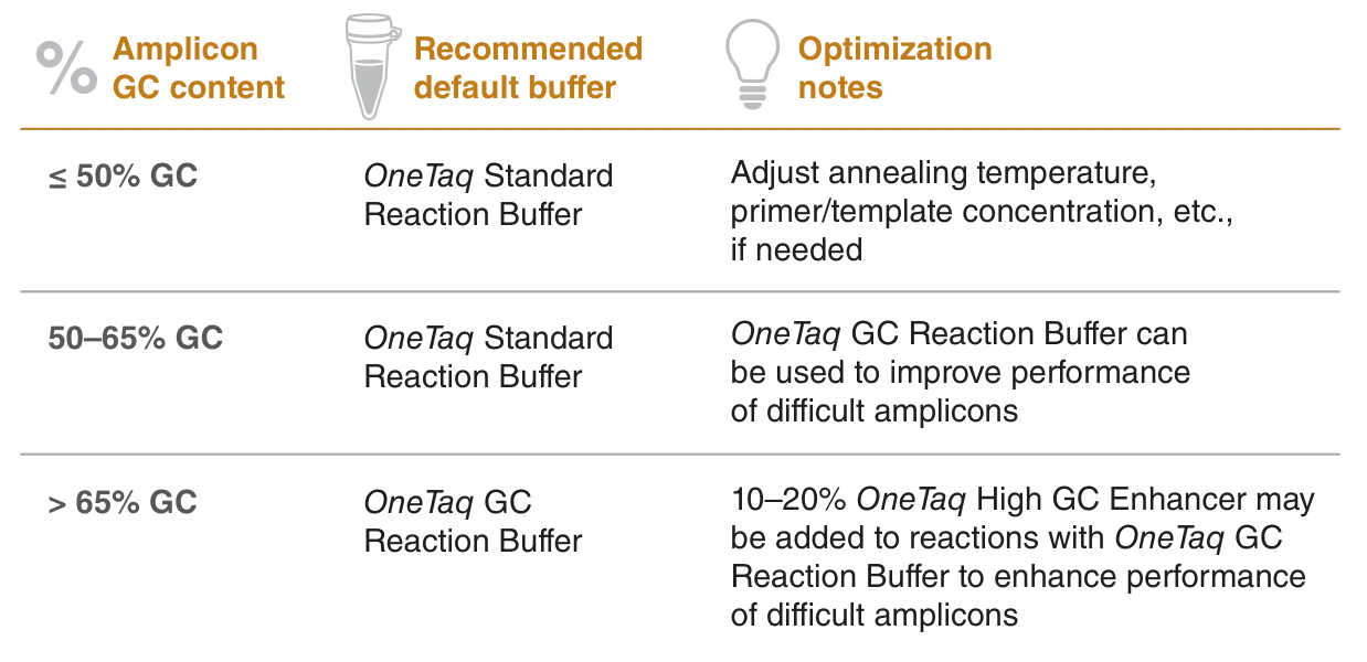 OneTaq buffer recommendations and optimization tips