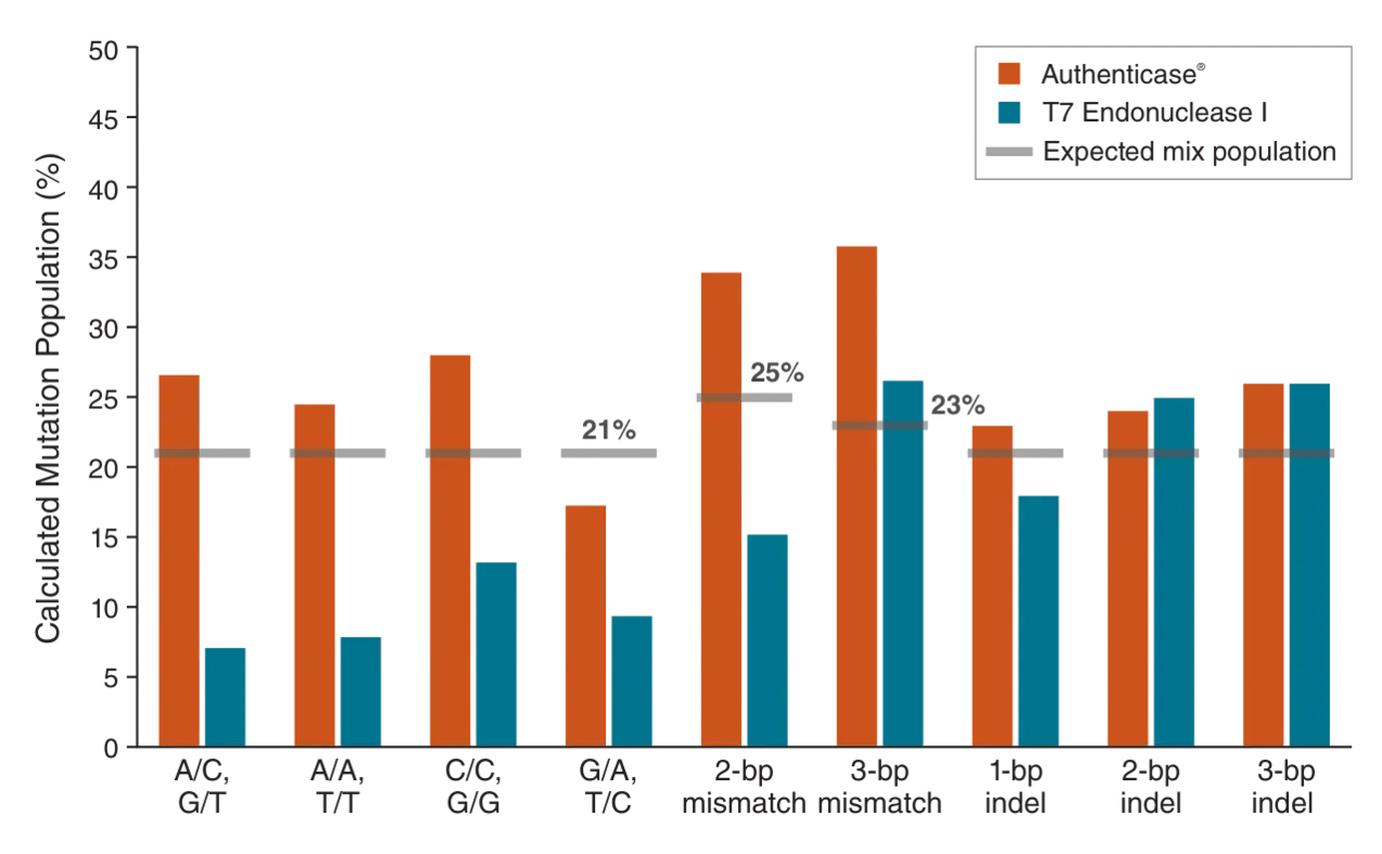 Bar graph depicting mutation detection for Authenticase as compared to T7 Endonuclease I
