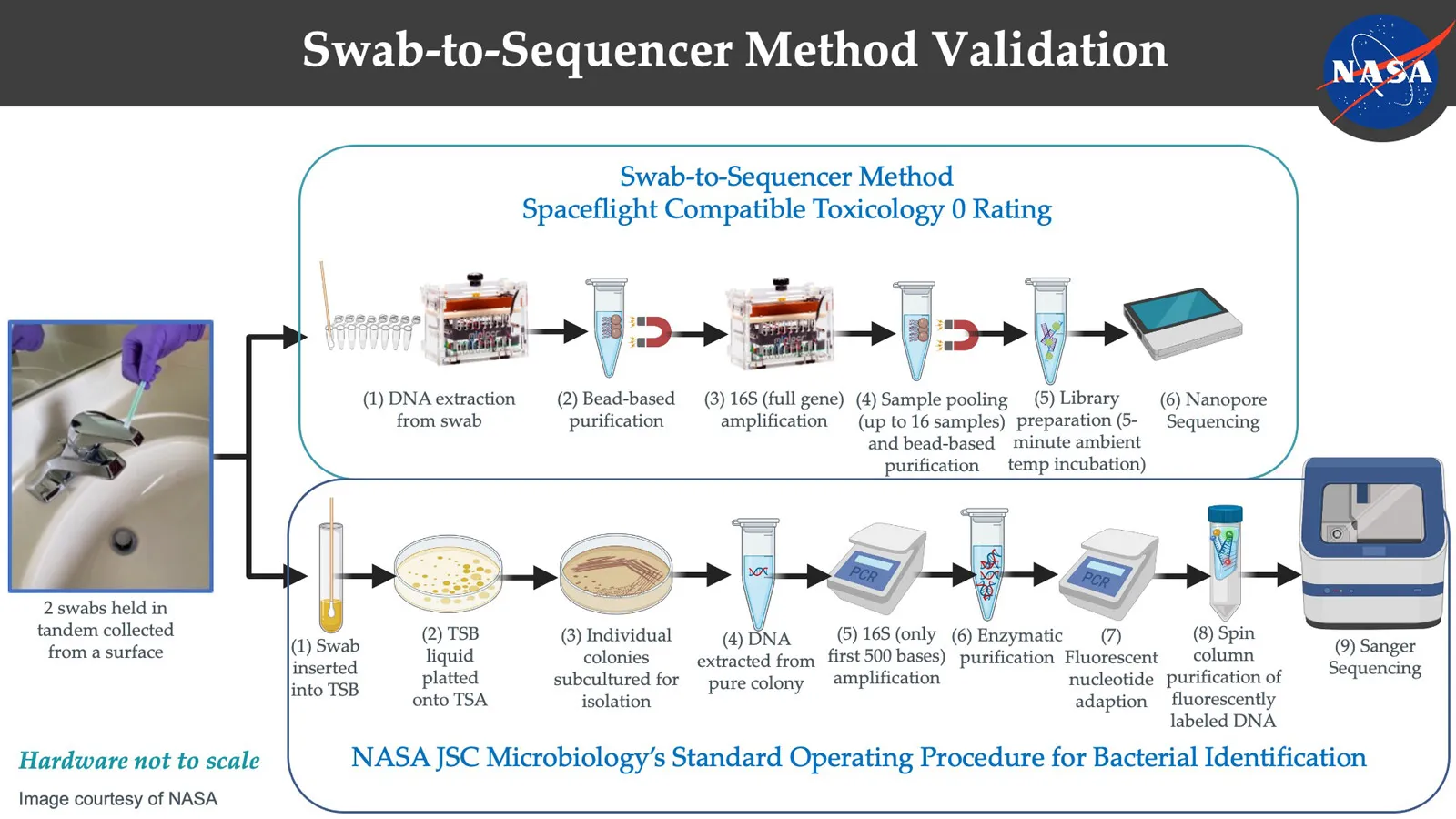 Swab-to-sequencer method validation infographic