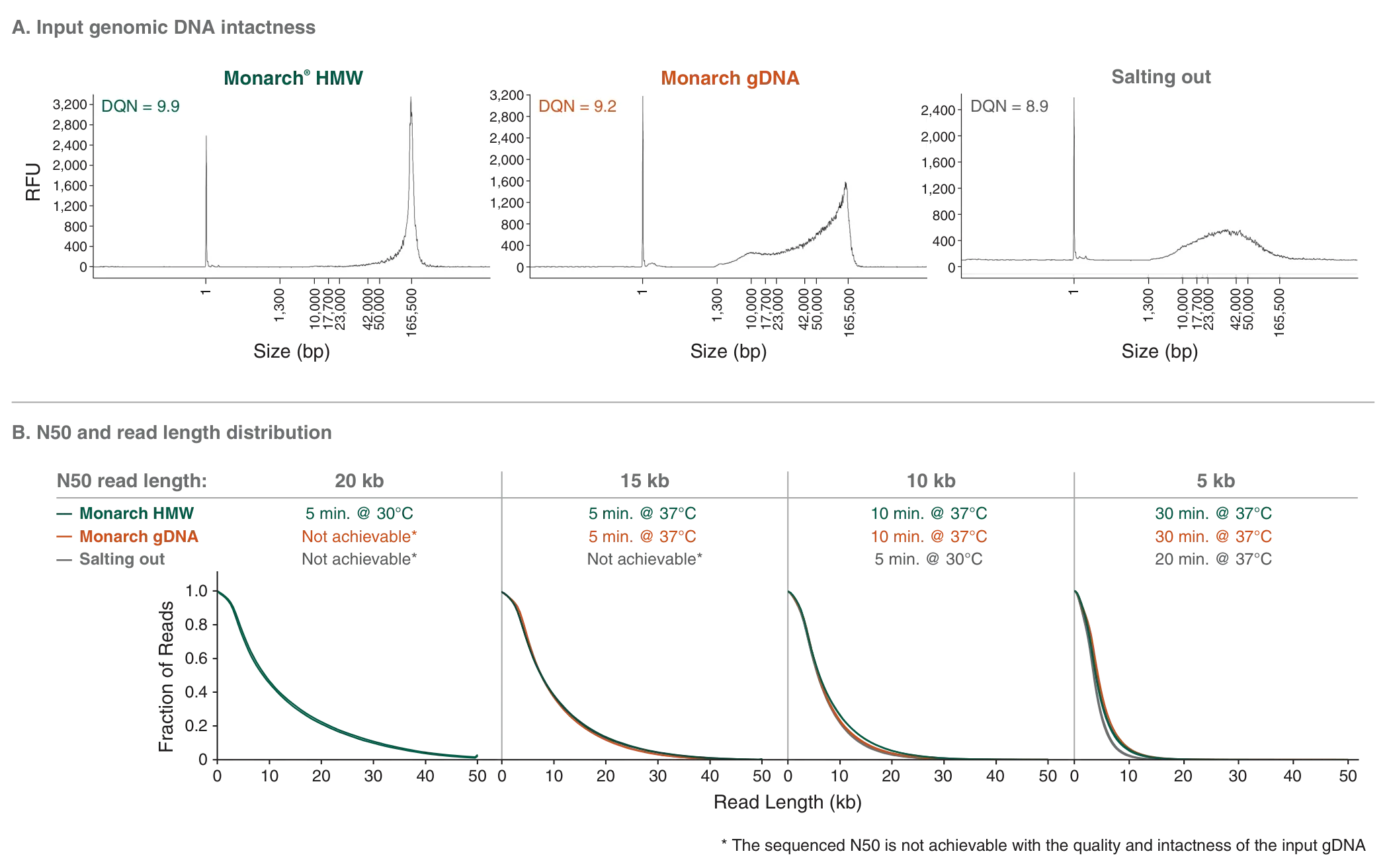 Compatibility of NEBNext UltraShear® Long Read with gDNA extractted from various extraction methods, including Monarch® High Molecular Weight – HMW, Monarch gDNA and salting out