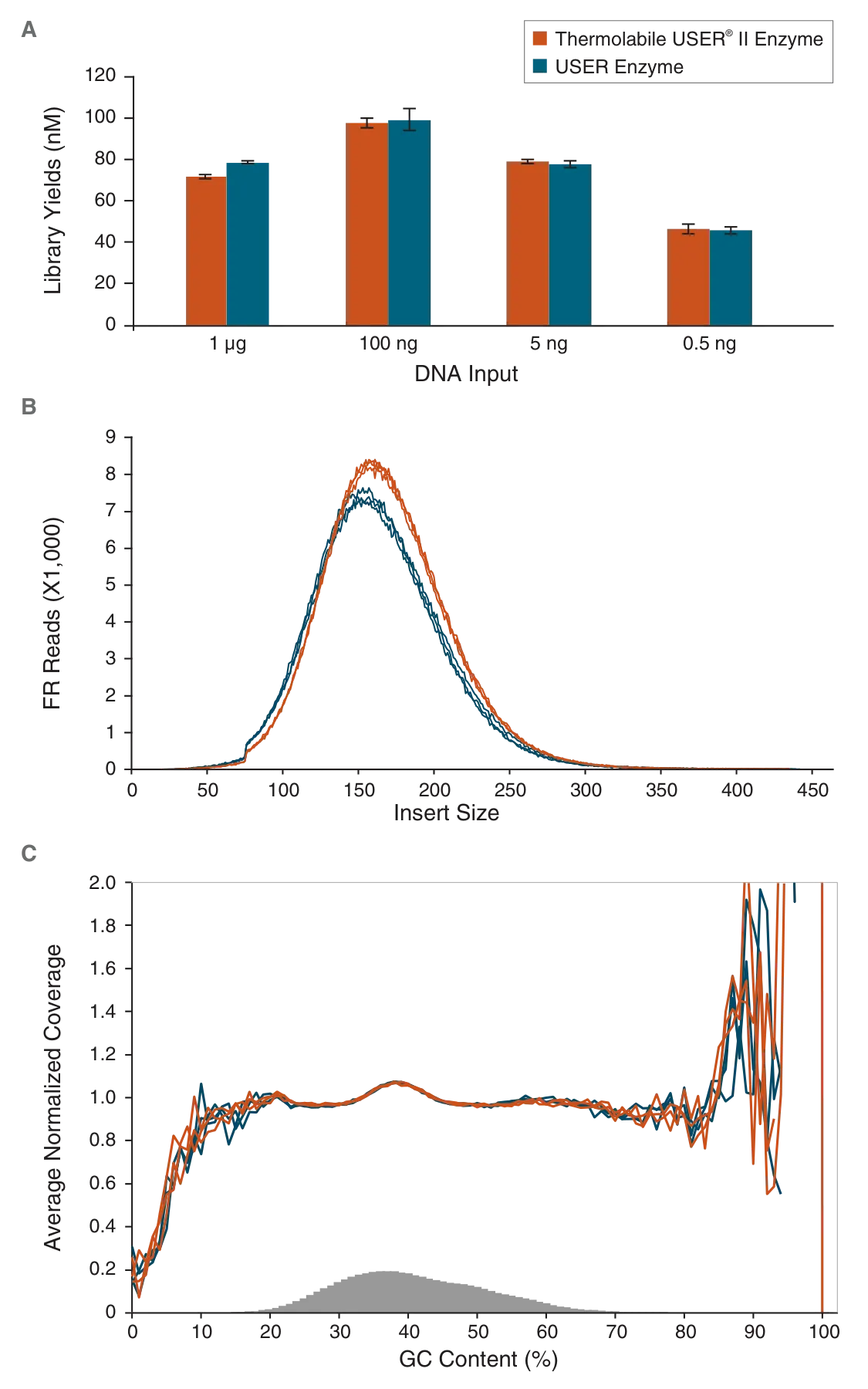 Combined graphs depicting adaptor cleavage of Thermolabile USER® II, yield, reads and coverage