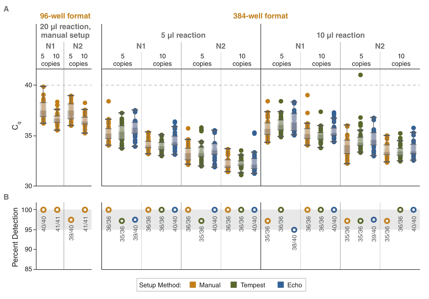 Graph showing automation-compatible, high-throughput multiplex RT-qPCR for detection of SARS-CoV-2 RNA with high sensitivity using Luna reagents