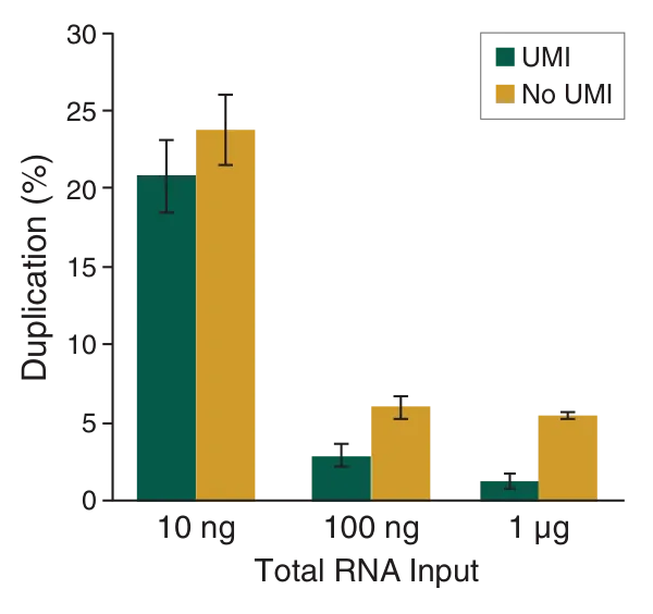 Bar graph of duplication for NEBNext® Multiplex Oligos for Illumina (Unique Dual Index UMI Adaptors RNA Set 1)