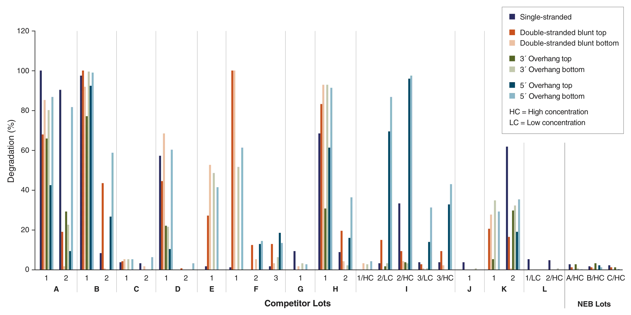 Bar graph of nuclease contamination in NEB lots of T4 DNA Ligase versus lots from other companies