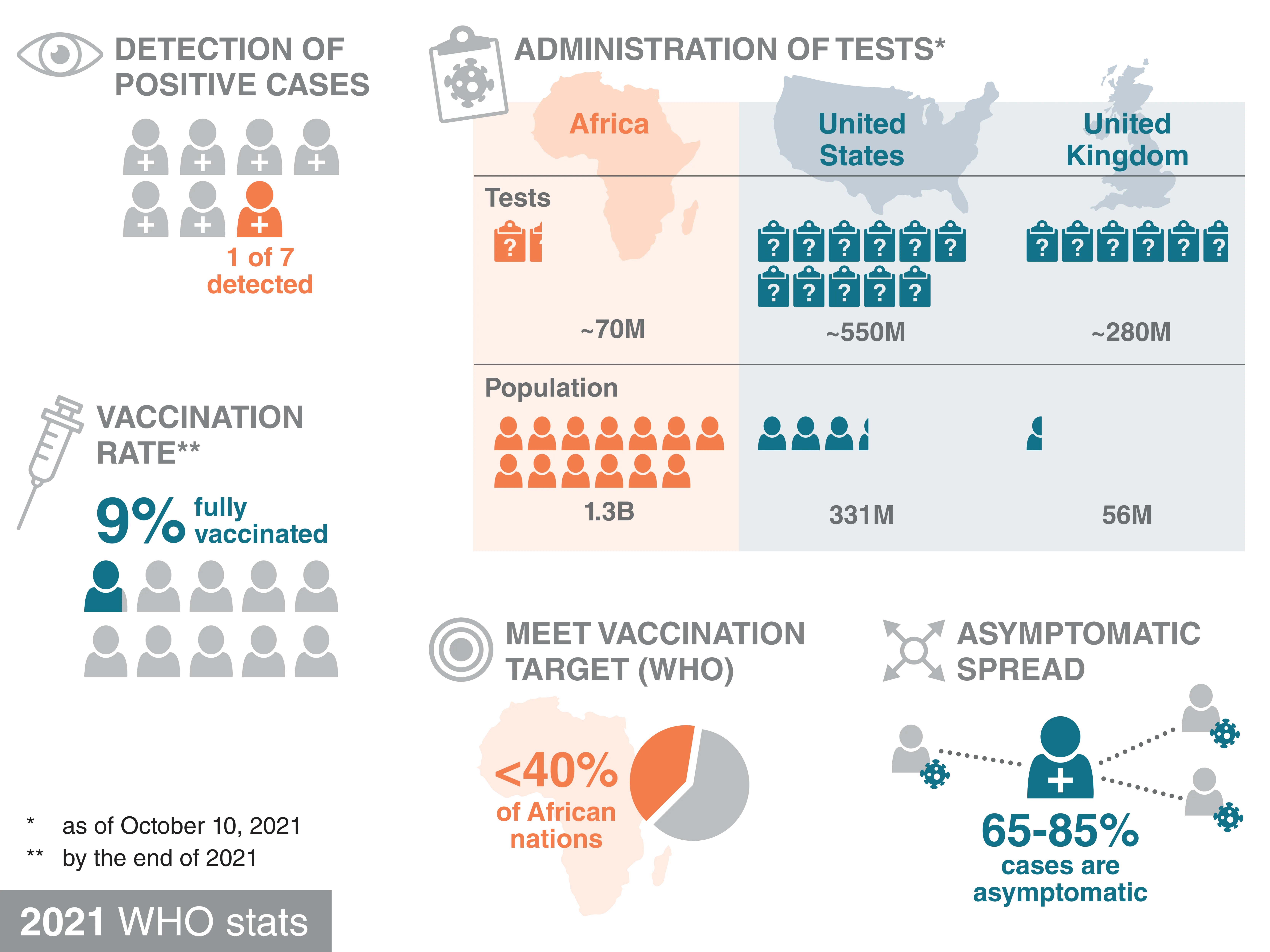 Infographic of COVID infection and vaccination statistics in Africa