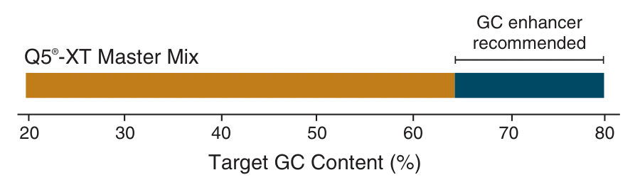 Q5-XT Master Mix GC content coverage, with the recommended inclusion of GC enhancer