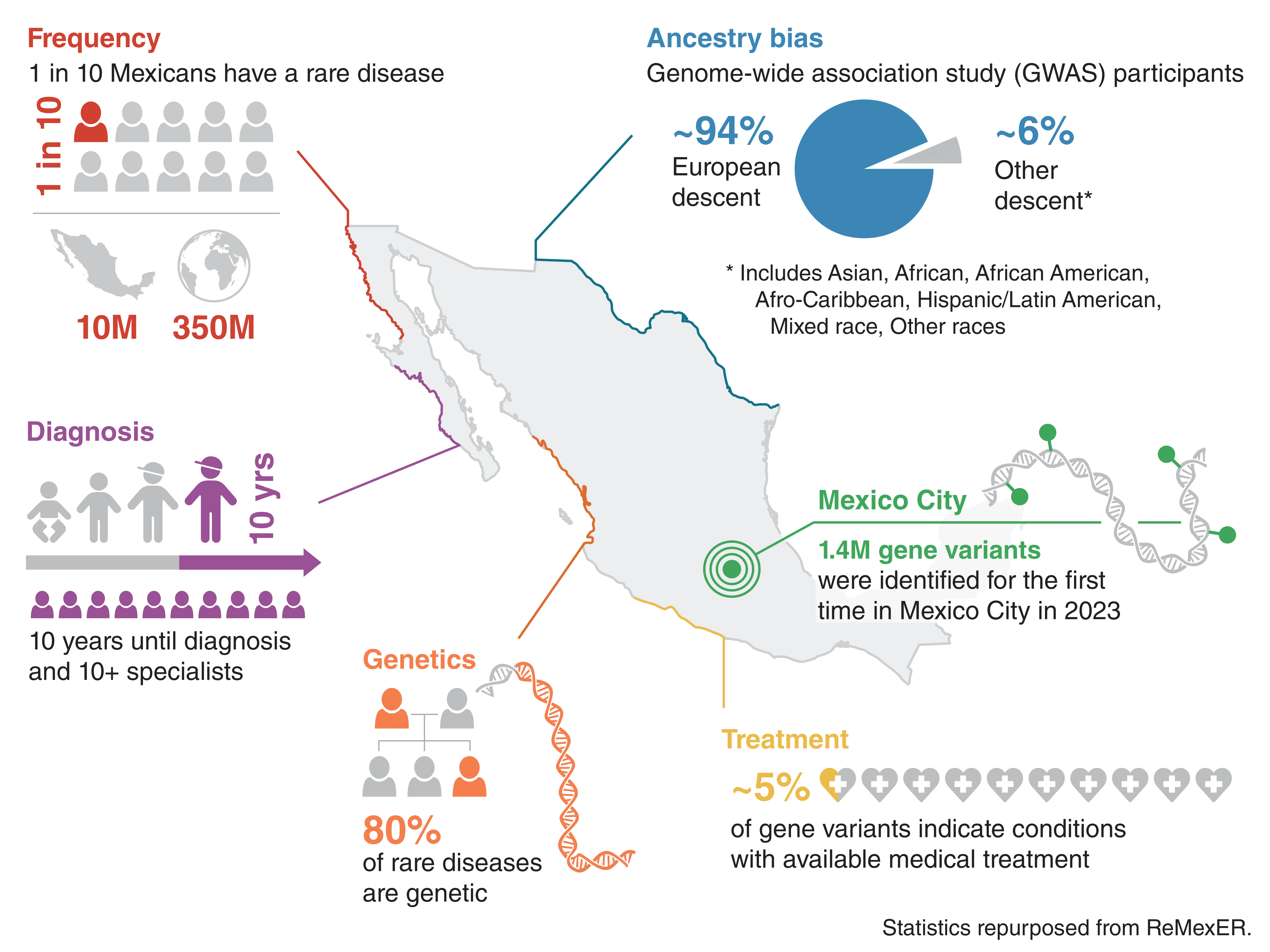Infographic showing statistics in Mexico