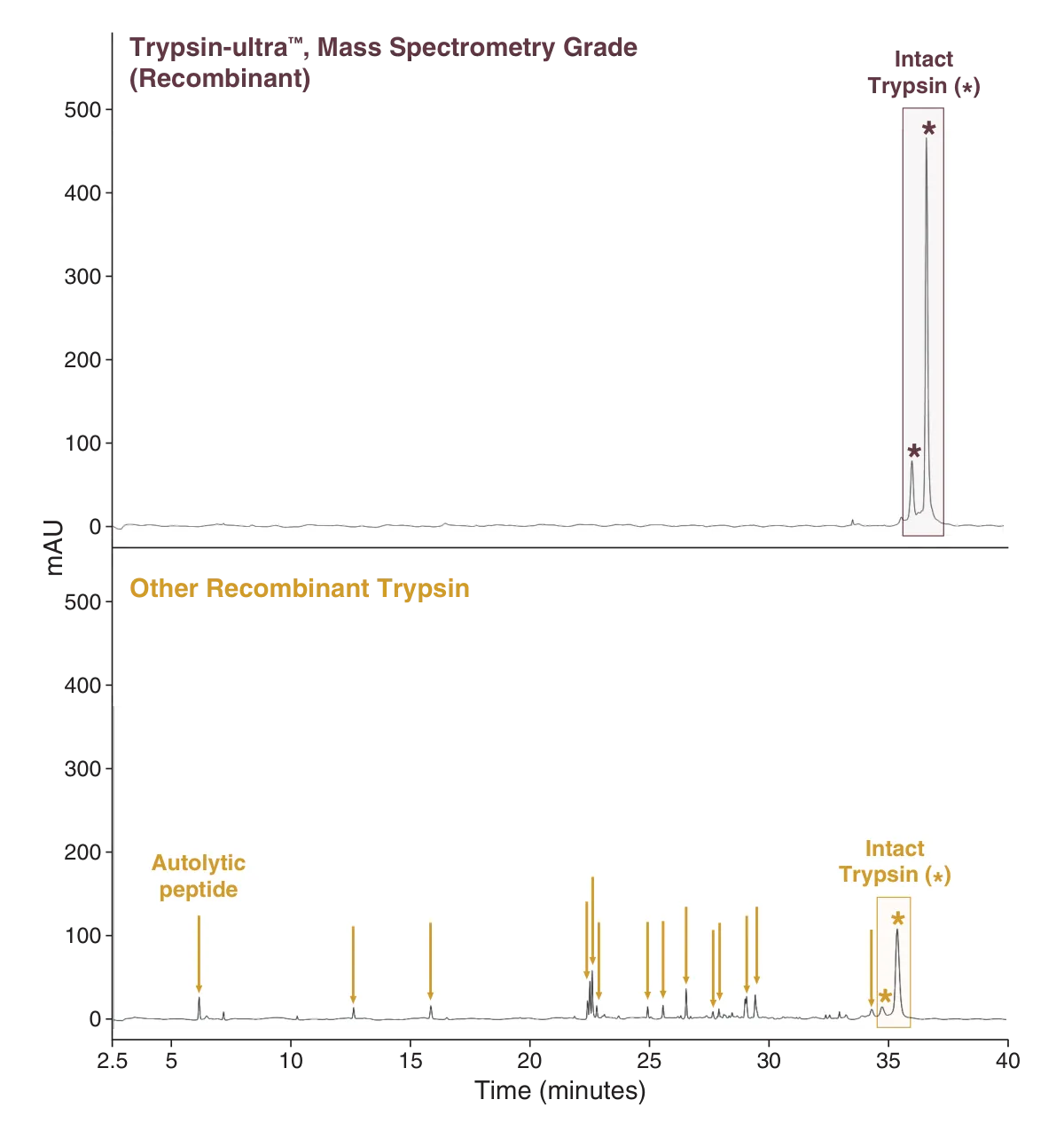 Chromatogram of Trypsin-ultra, Mass Spectrometry Grade (Recombinant) as compared to Other Recombinant Trypsin