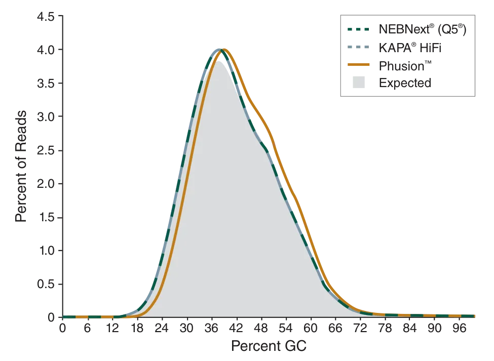 Comparison of percent of reads for various DNA polymerases at varying percent GC 
