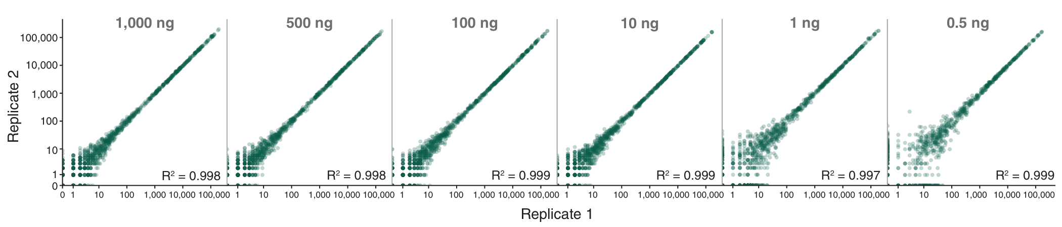 Plots representing reproducibility of miRNA detection
