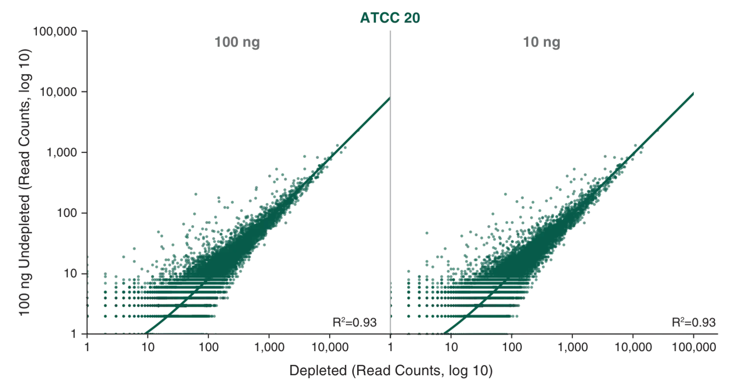 Correlation plots after depletion for 100 ng and 10 ng ATCC20 inputs