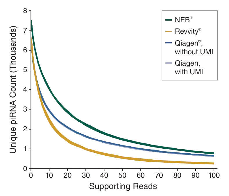 Line graph depicting detection of piRNAs in human testis