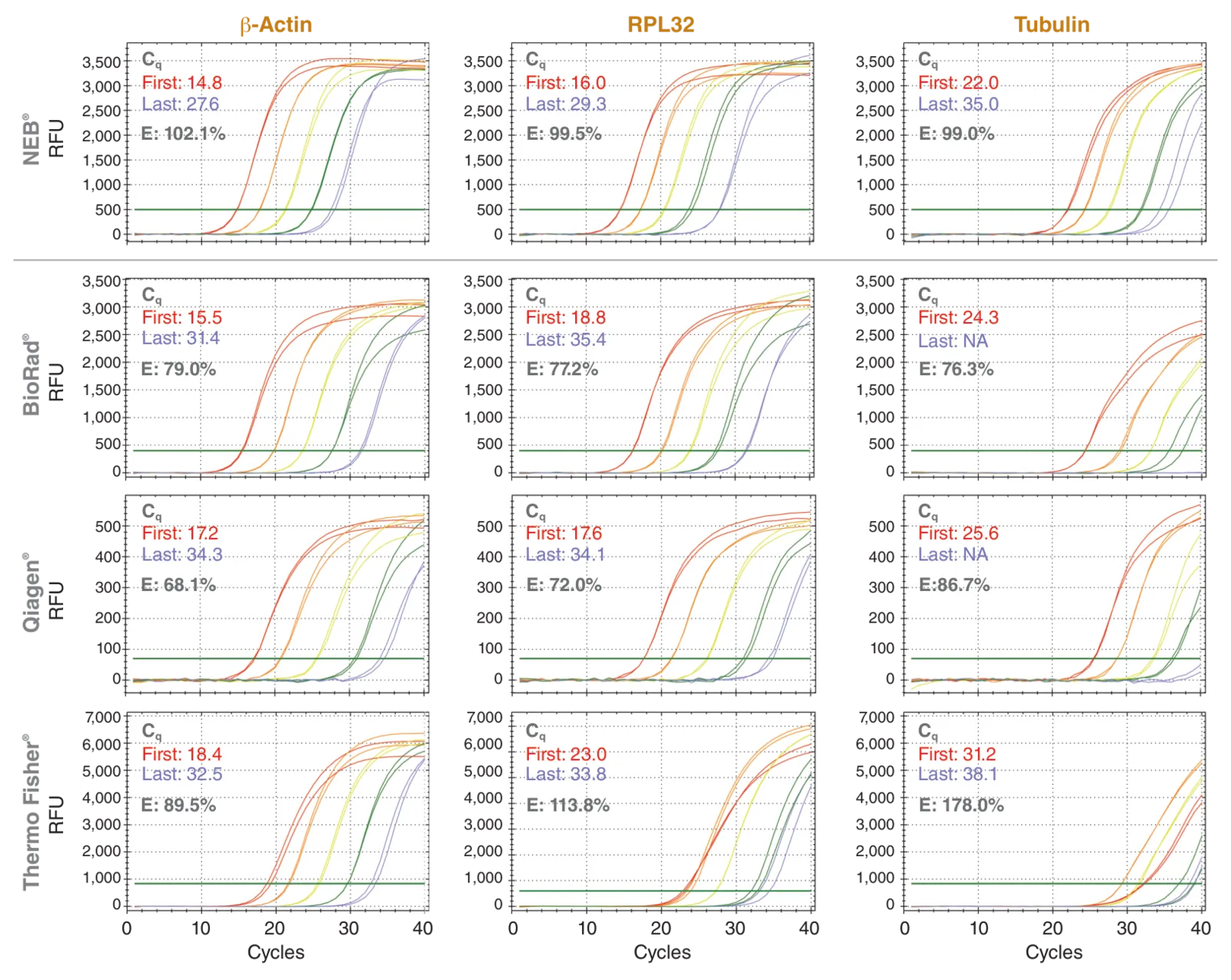 RT-qPCR curves for beta-actin, RPL32 and tubulin for Luna Cell Ready as compared to various suppliers