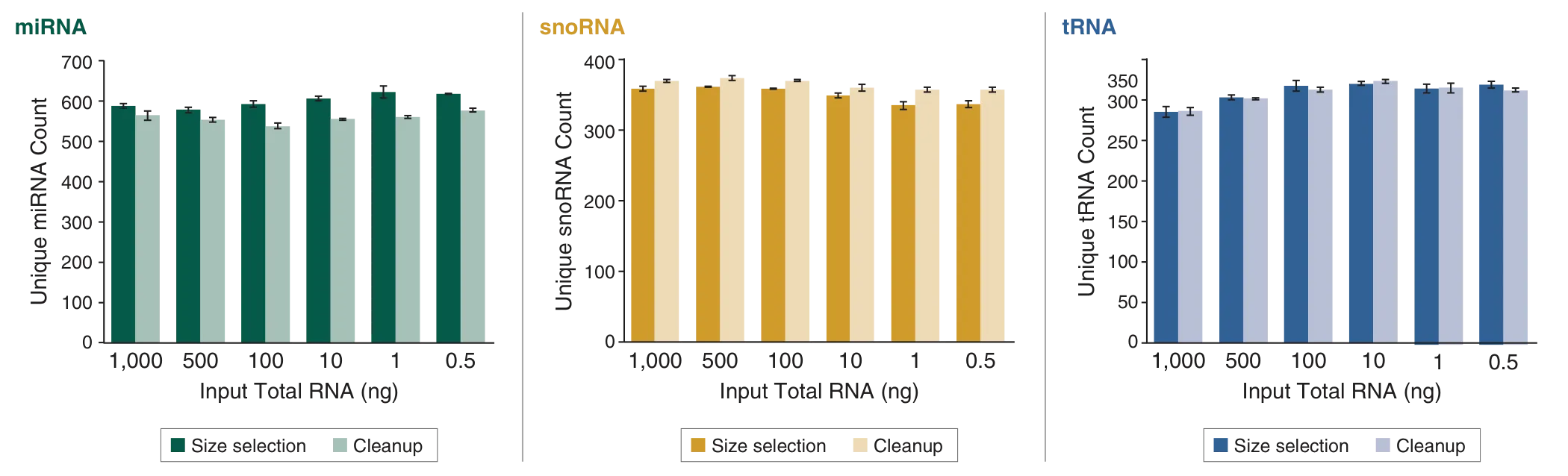 Bar graphs depicting the ability to modify library detection for different small RNAs