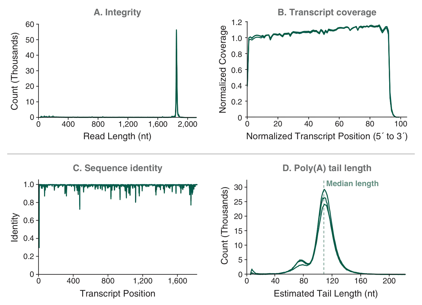 Tracings of integrity, transcript coverage, sequence identity and poly(A) tail length