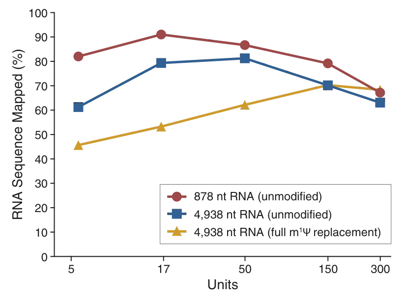 Line graph depicting coverage for unmodified RNA at various lengths, with or without modification