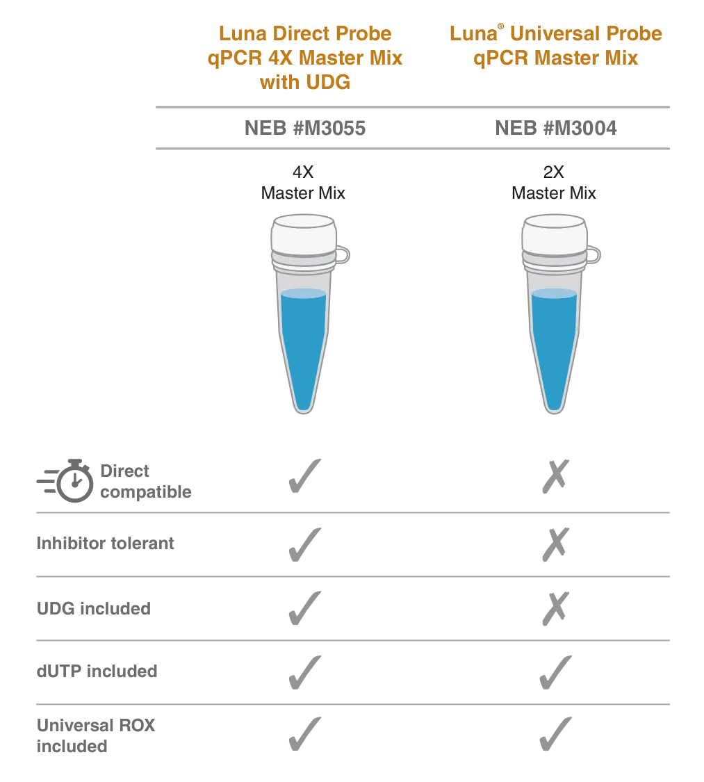 Probe Instrment Feature comparison between Luna qPCR product and Luna Direct qPCR product