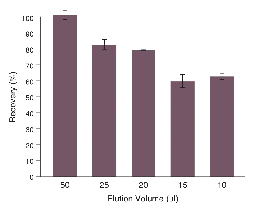 Bar graph of recovery versus elution volume