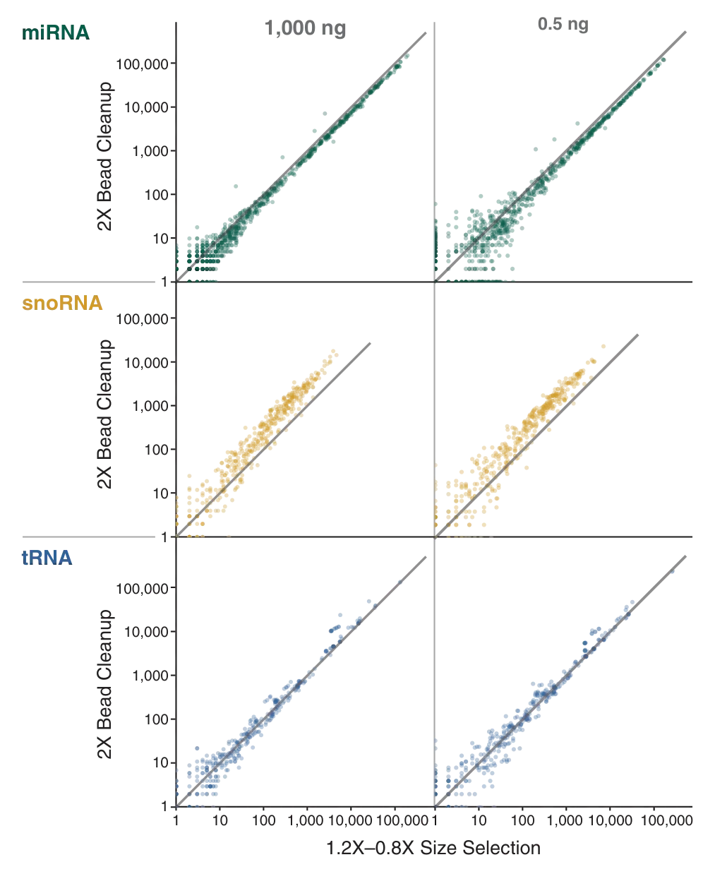 Plots depicting control of library enrichment with different small RNAs