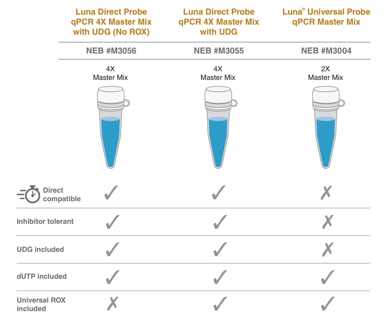Product comparison of Luna qPCR product and Luna Direct qPCR products