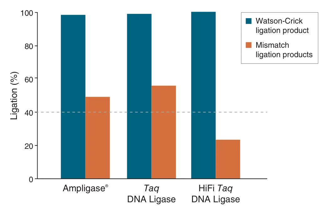 Ligation comparison of HiFi Taq DNA Ligase as compared to Taq DNA Ligase and Ampligase®