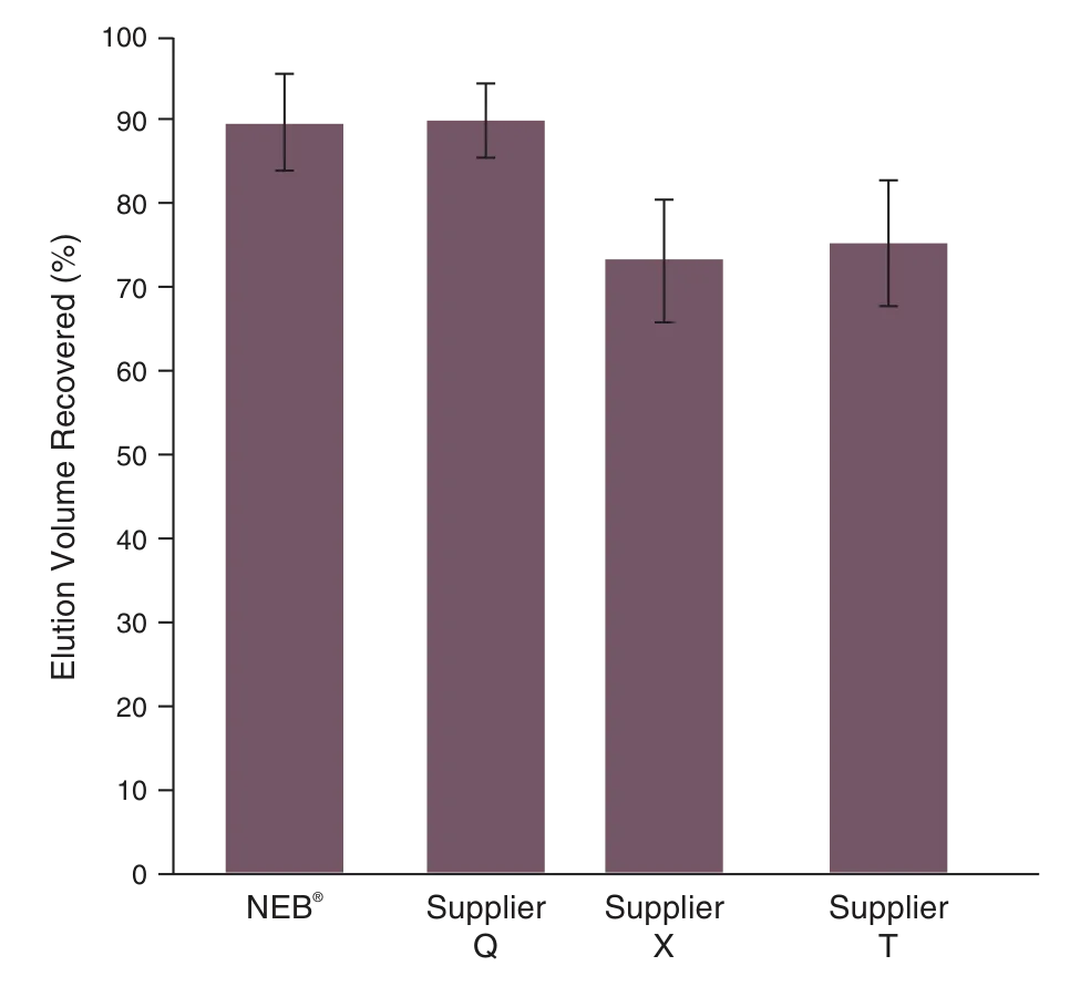Bar graphs comparing elution volume recovery of the Monarch® Spin RNA Cleanup Kit (10 μg) with other leading suppliers