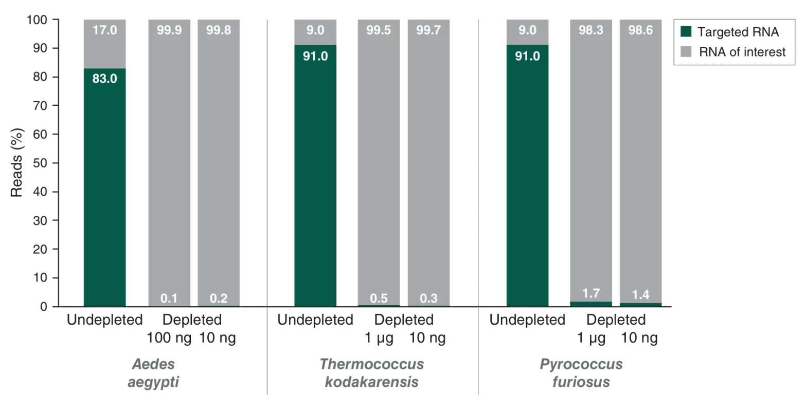 Bar graphs depicting removal of targeted RNA from total RNA across species and inputs