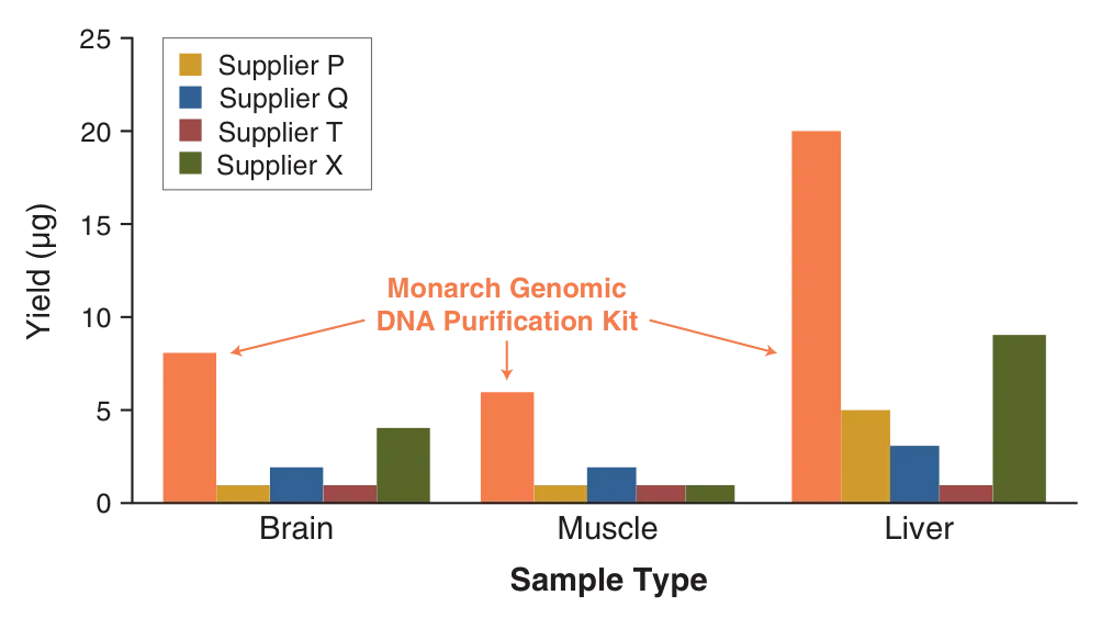 Bar Chart showing gDNA yield sample types