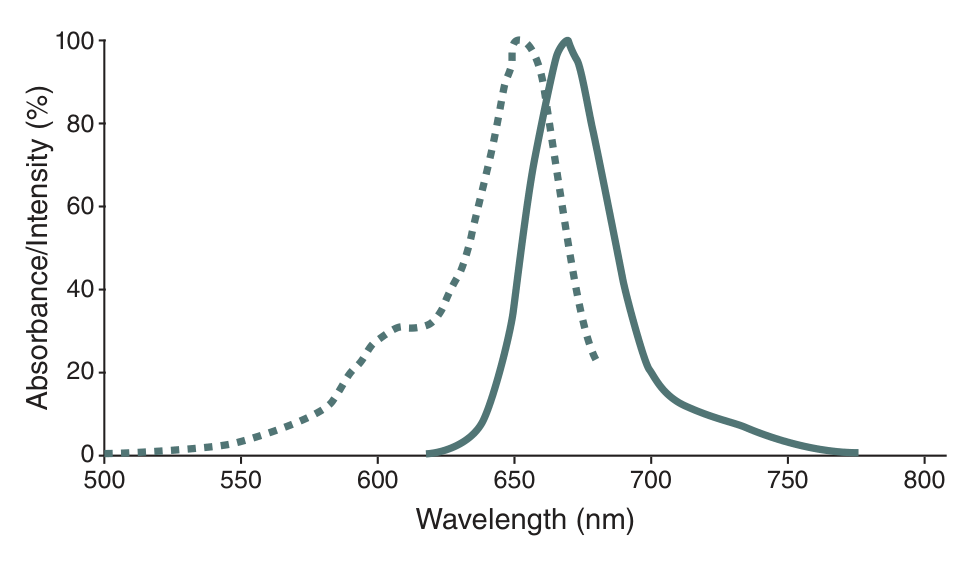 SNAP-Surface® Alexa Fluor® 647 excitation and emission spectra