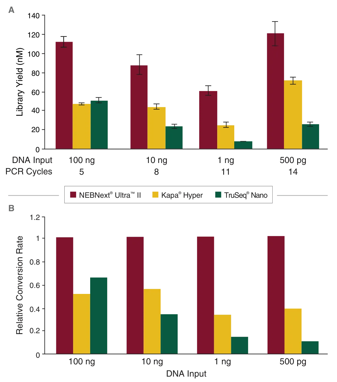 Bar graphs comparing yield and rates of conversion for NEBNext® Ultra™ II DNA Library Prep Kit