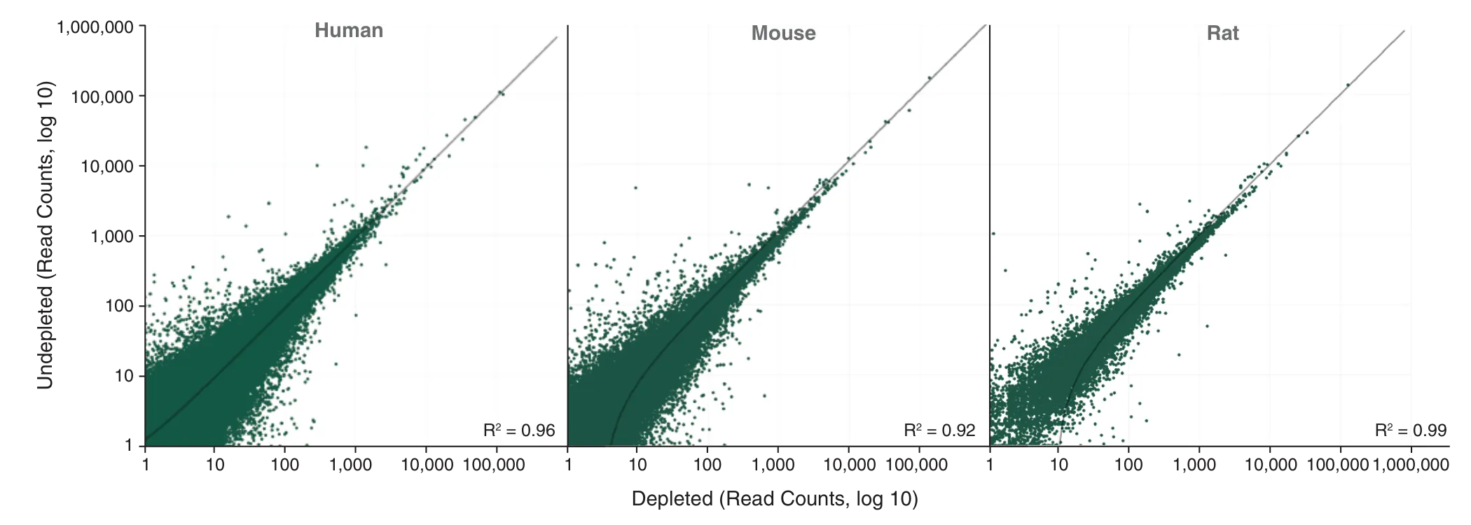 Correlation plots depicting treatment does not affect abundances of non-targeted transcripts for human, mouse, rat samples