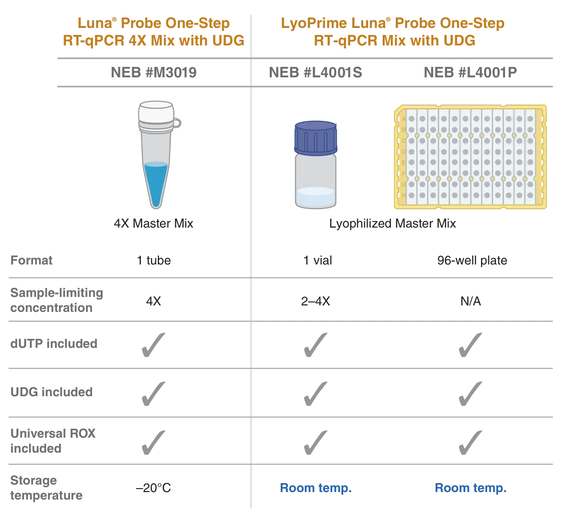 Product feature and component comparison for Luna Probe One-Step RT-qPCR 4X Mix and LyoPrime Luna® Probe One-Step RT-qPCR Mix