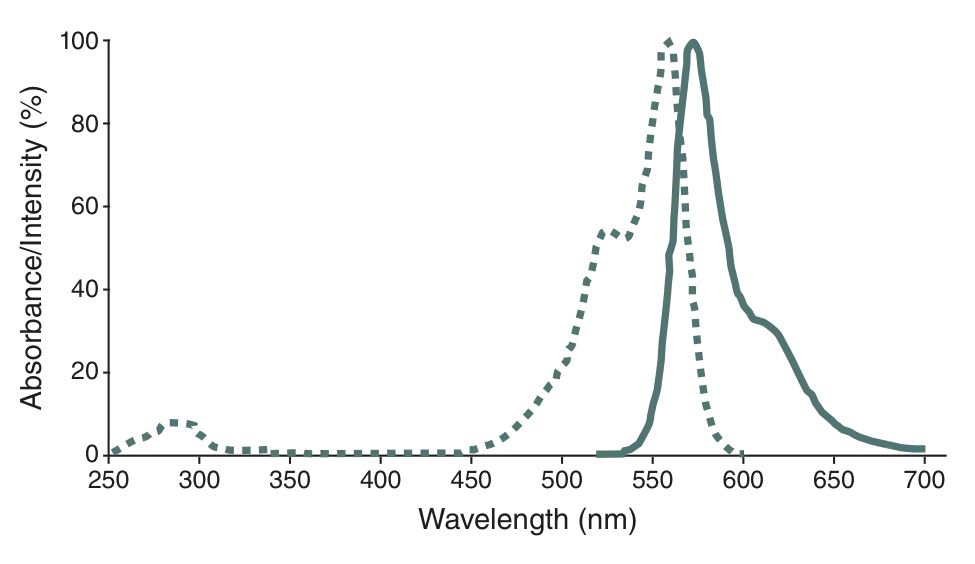 Excitation and emission spectra for SNAP-Surface® 549