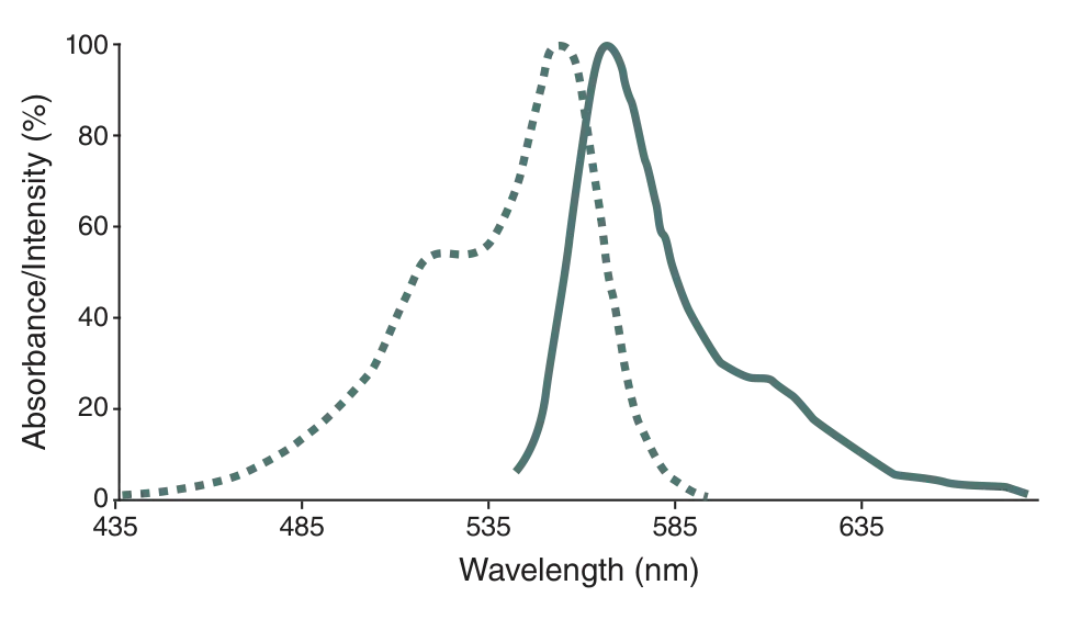 Excitation and emission spectra of CLIP-Surface™ 547