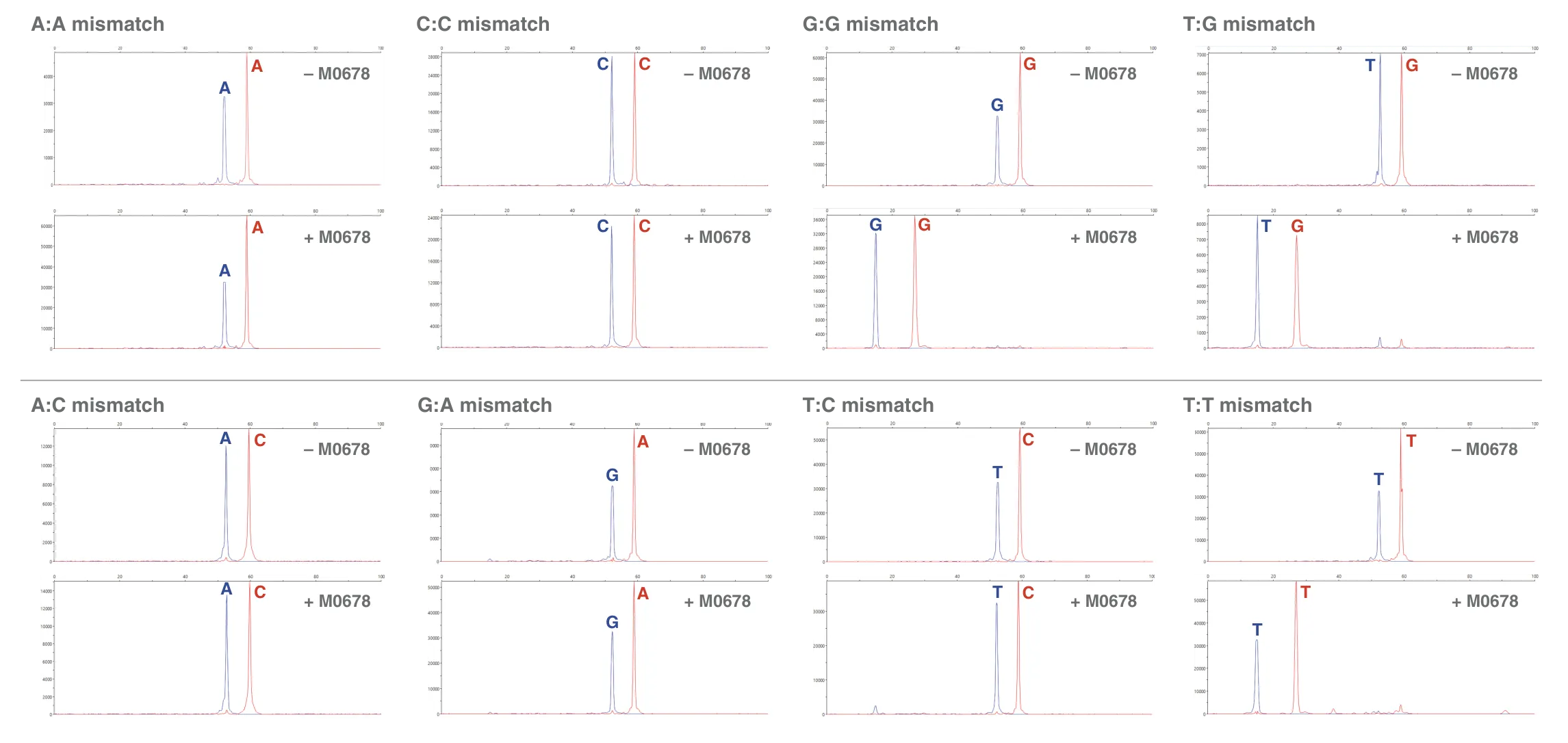 Histogram identifying mismatches