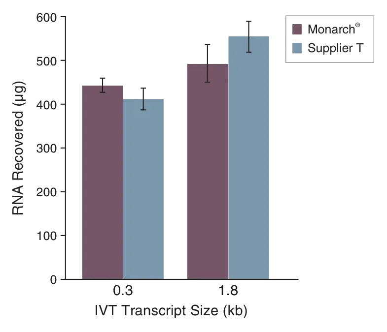 Graph of RNA recovered versus IVT transcript size comparing Monarch® Spin RNA Cleanup Kit to leading supplier