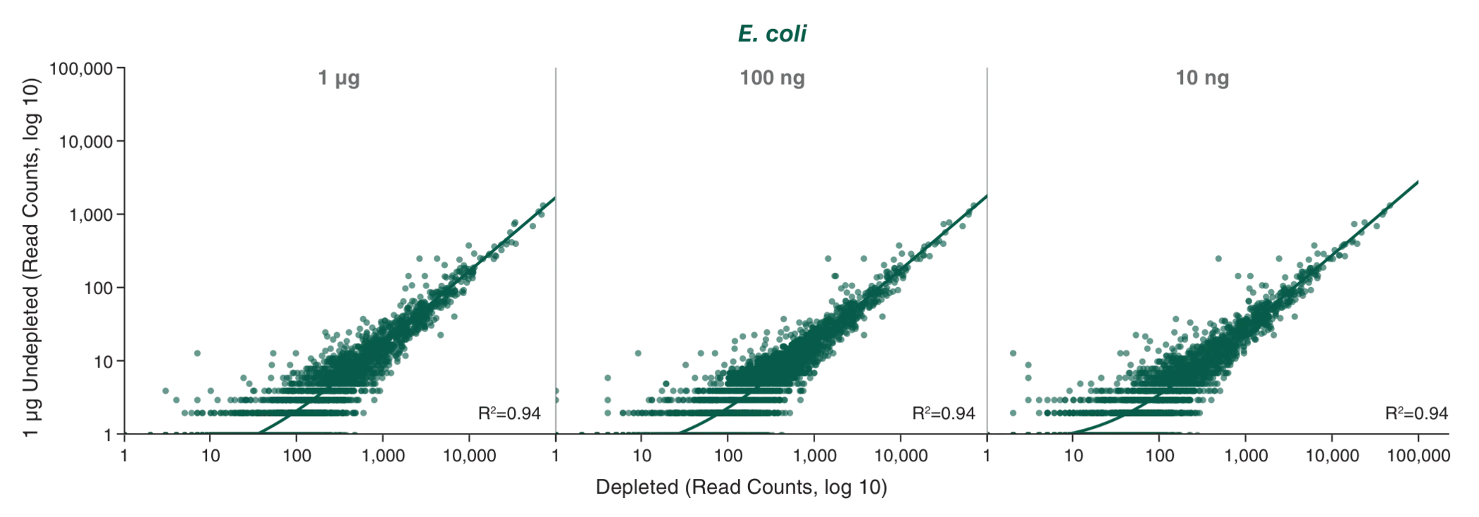 Correlation plots after rRNA depletion across range of E. coli inputs