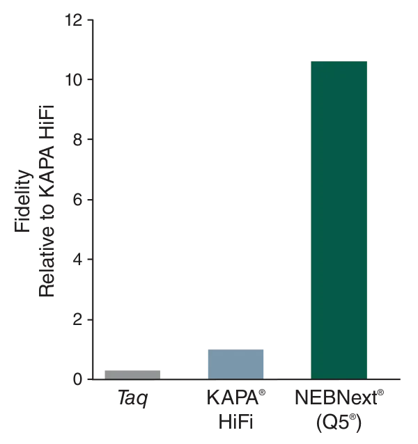 Bar graphs comparing fidelity relative to Kapa HiFi