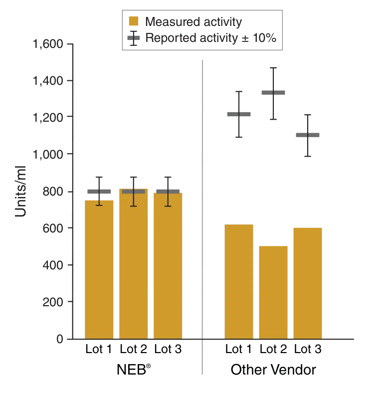 Bar graph comparing NEB® Proteinase K lots versus other vendor lots